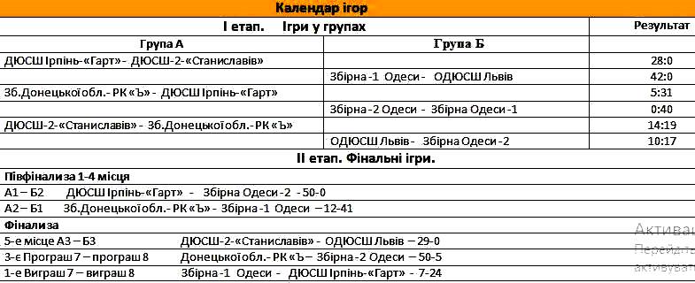 перші тури чемпіонатів України з регбі-7