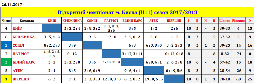 відкритий чемпіонат Києва з хокею
