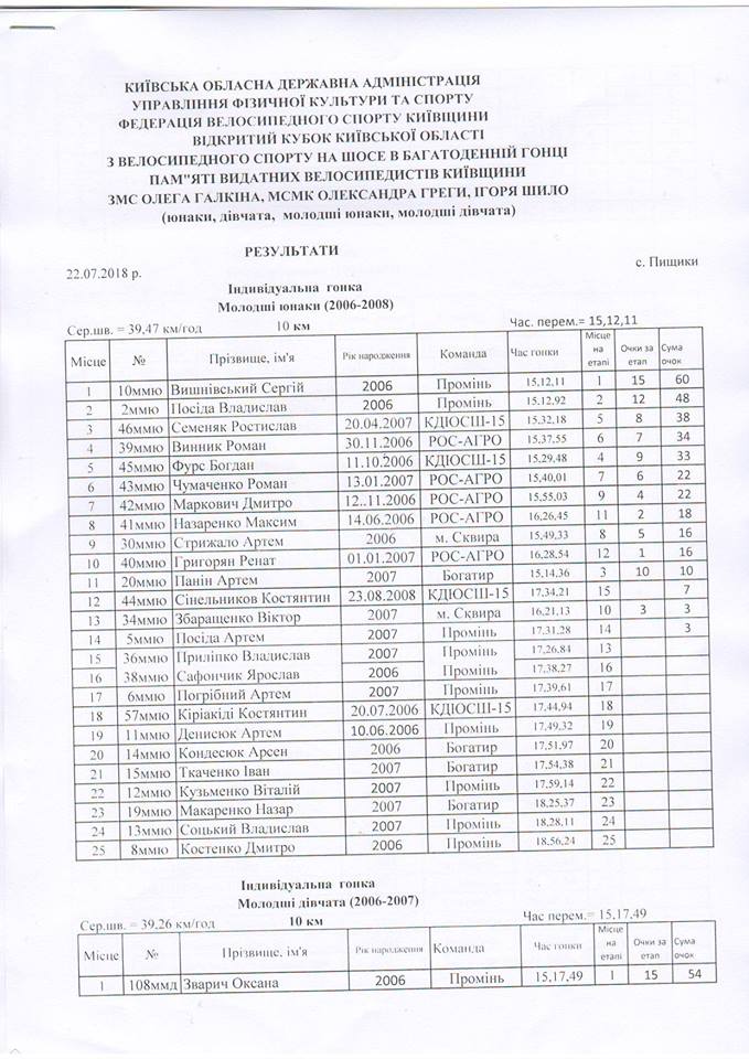 ПРОТОКОЛИ Кубку Київської області з велоспорту. Зображення